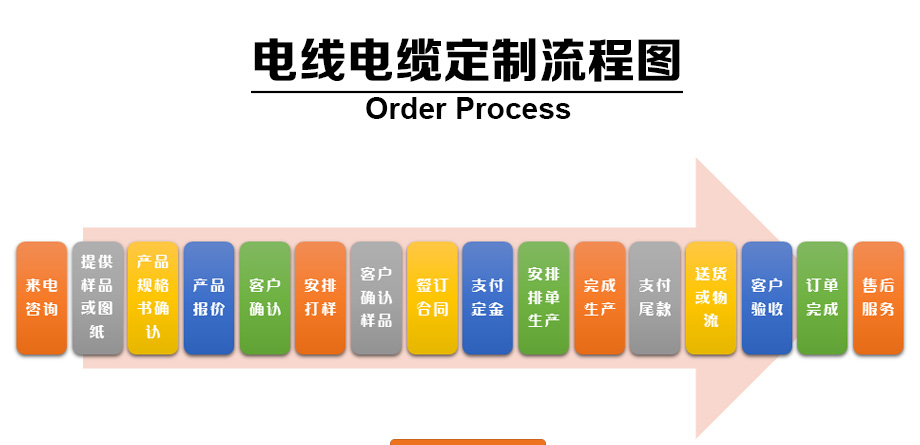 耐高温电线电缆定制流程图